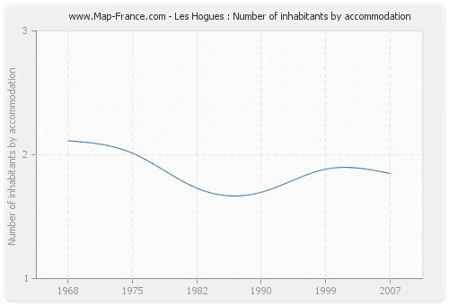 Les Hogues : Number of inhabitants by accommodation